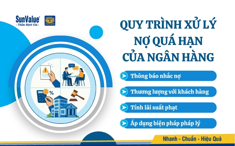 Quy trình xử lý nợ quá hạn của ngân hàng