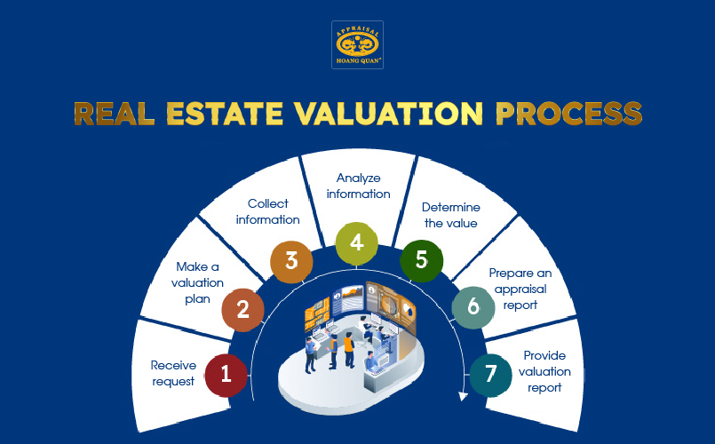 Real estate appraisal process at Hoang Quan Appraisal