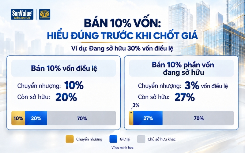 Phân biệt chuyển nhượng 10% vốn điều lệ và 10% phần vốn của người đang sở hữu 30%