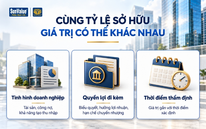 Tình hình doanh nghiệp, quyền lợi đi kèm và thời điểm thẩm định ảnh hưởng đến giá trị phần vốn