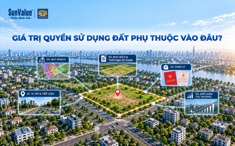 Các yếu tố ảnh hưởng đến giá trị quyền sử dụng đất gồm vị trí, pháp lý, quy hoạch và điều kiện thị trường