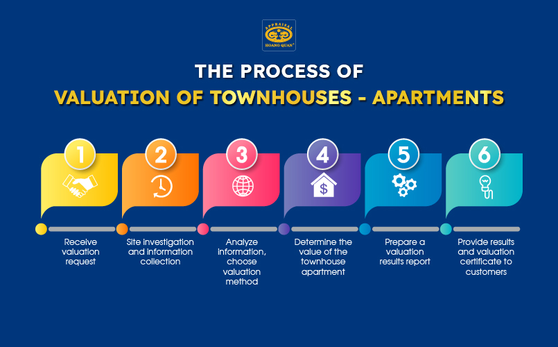 Valuation of townhouses - apartments process